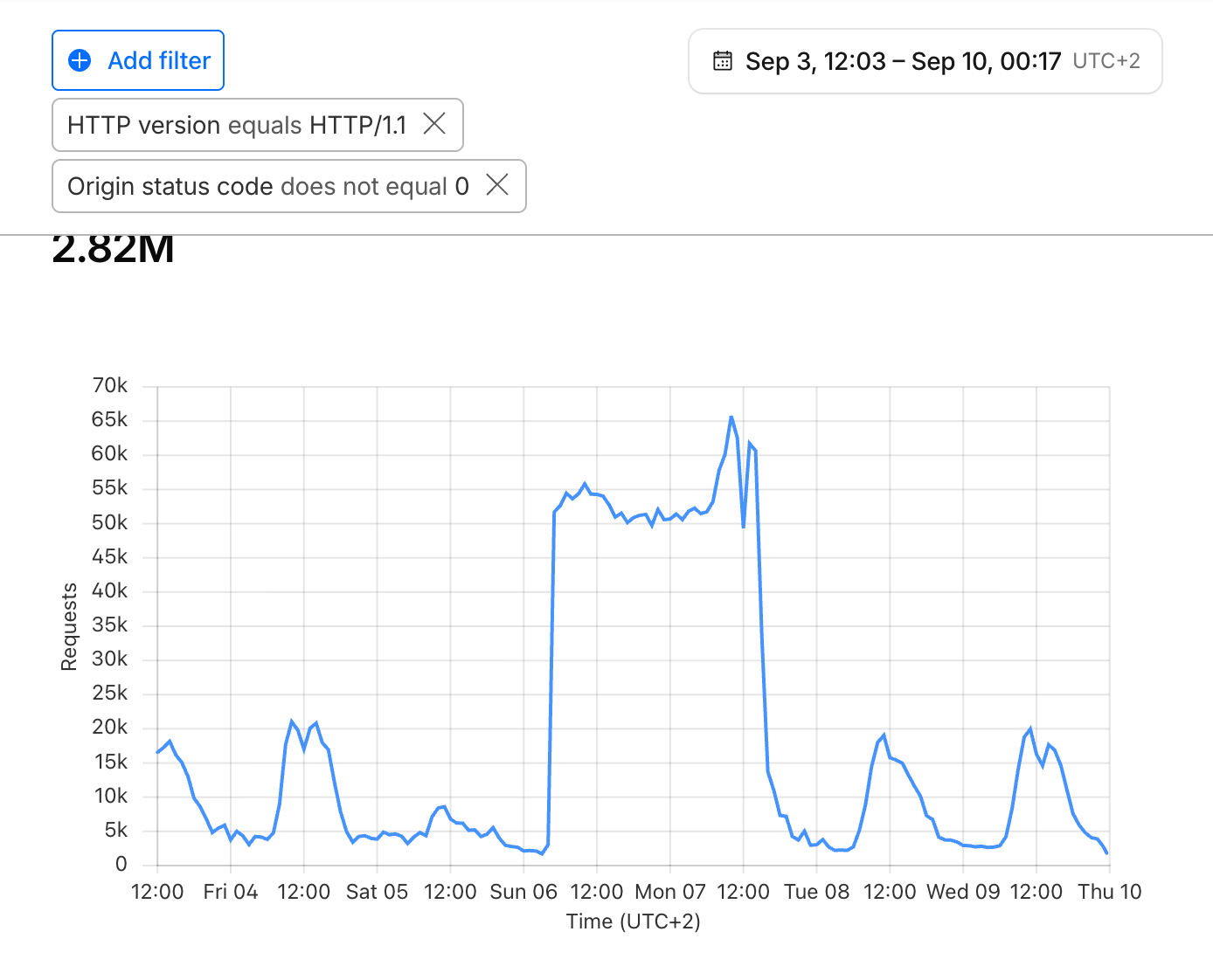 Time series of HTTP/1.1 requests that went through Cloudflare down to the origin server: a plateau around 50,000 requests per hour from Sunday 6 to Monday 7, then a drop and a daily residual