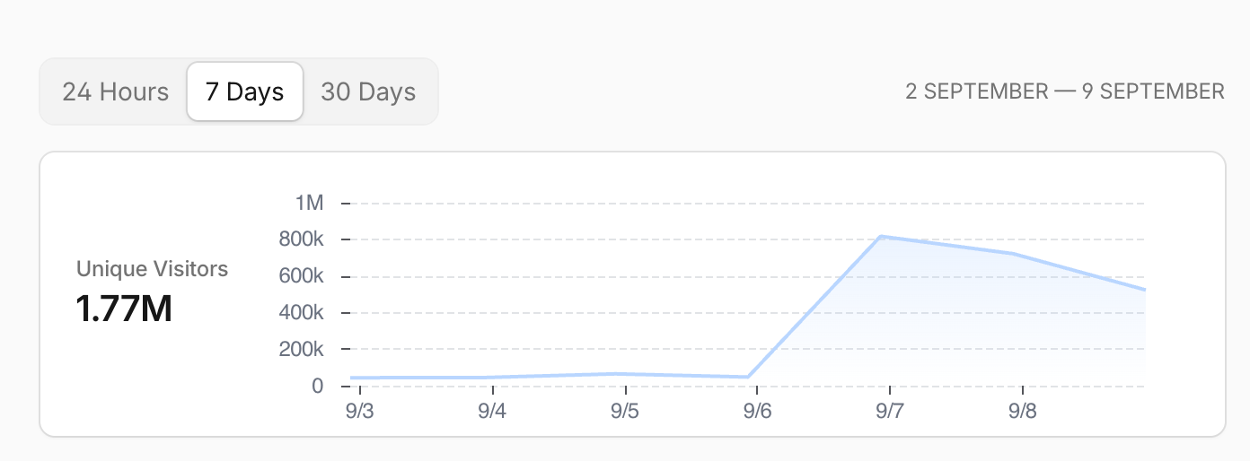 Cloudflare chart of unique visitors over seven days: a baseline around 45,000 per day, then a spike above 800,000